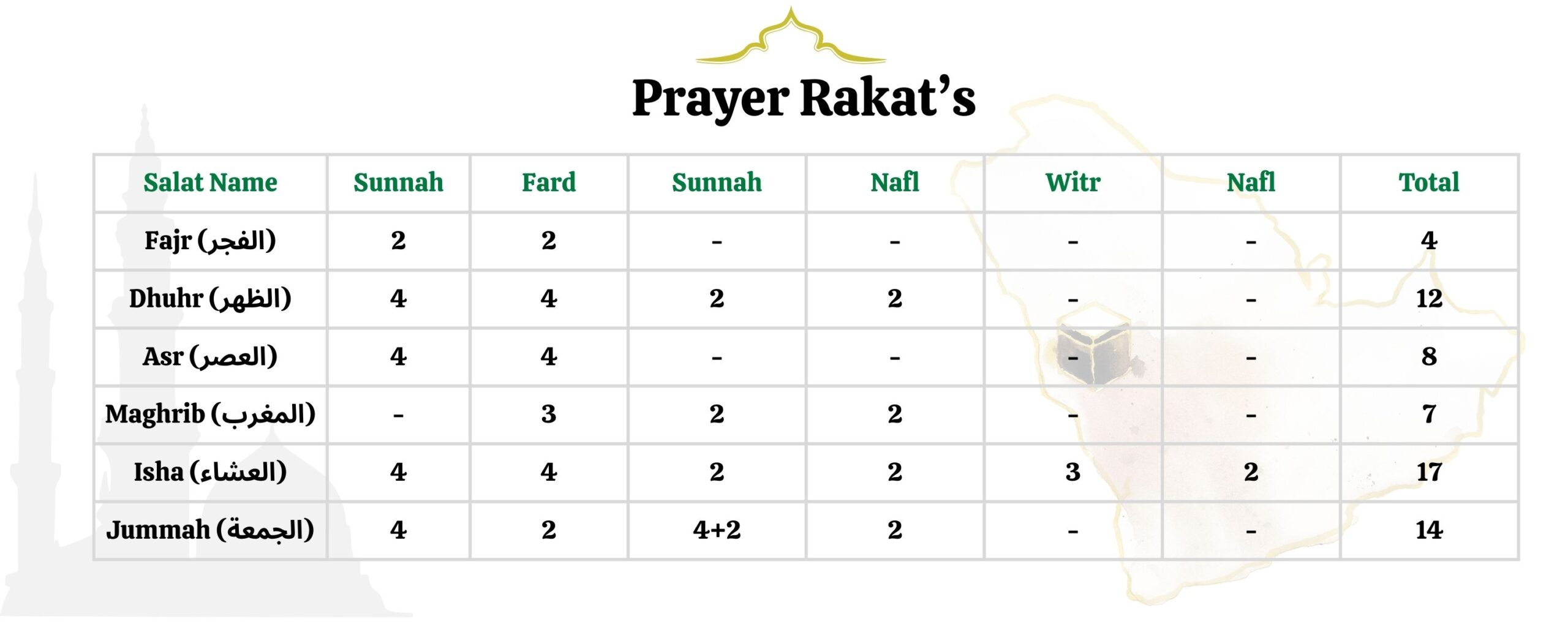 Salat Rakat's
